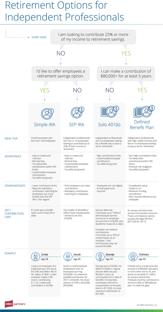 4 Retirement Plan Options for SelfEmployed MBO Partners