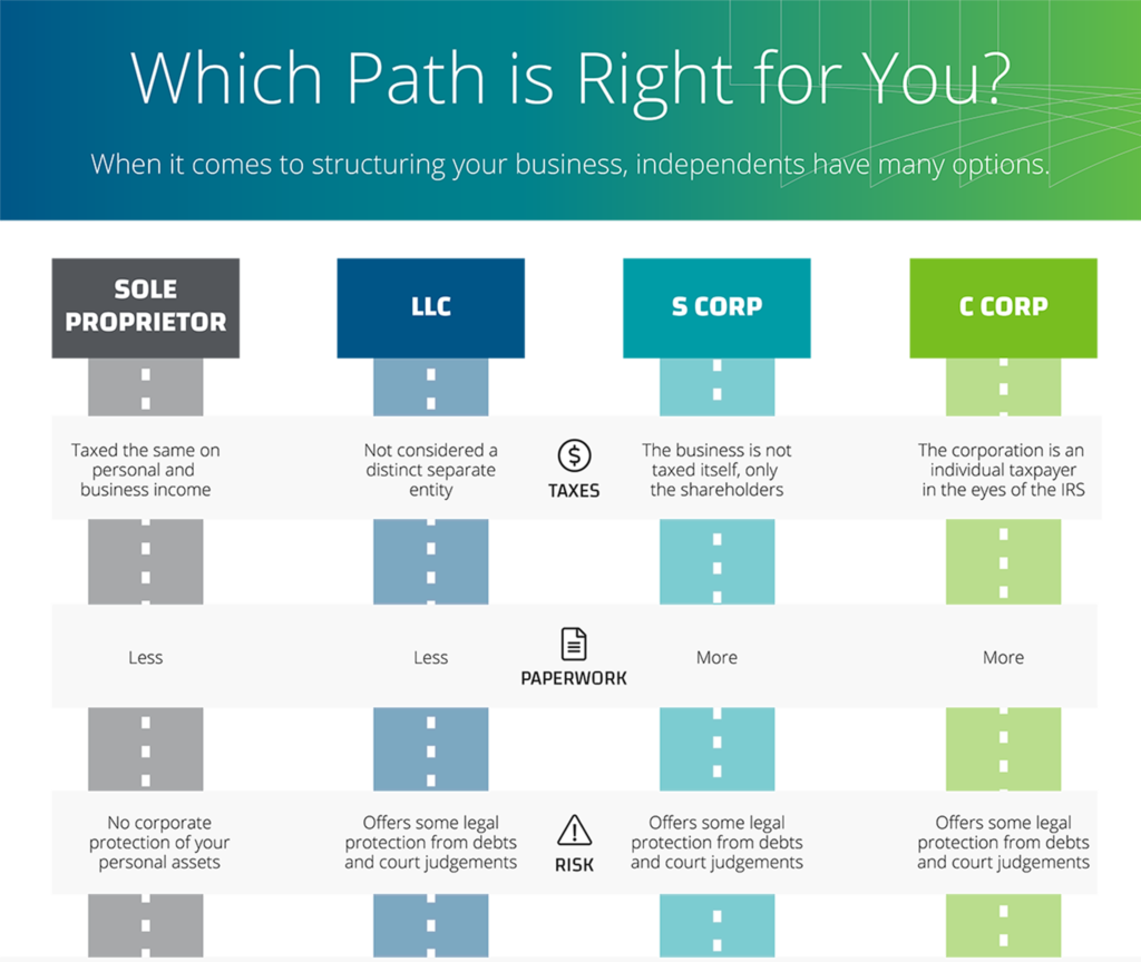 S-Corp vsC-Corp: Which is Right for You? - TaxAct Blog