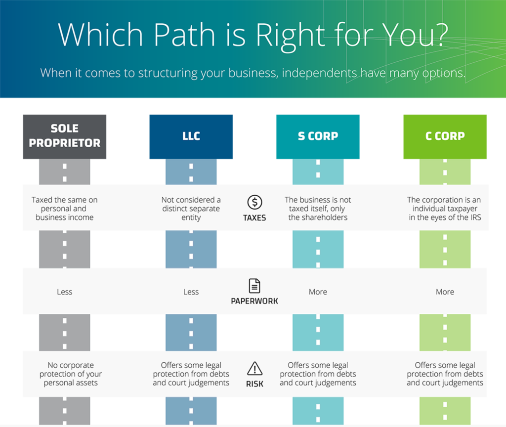 Business structure. Legal Business structure. Business structure / legal structure. LLC vs Corporation. Types of Business sole Proprietorship partnership Corporation.