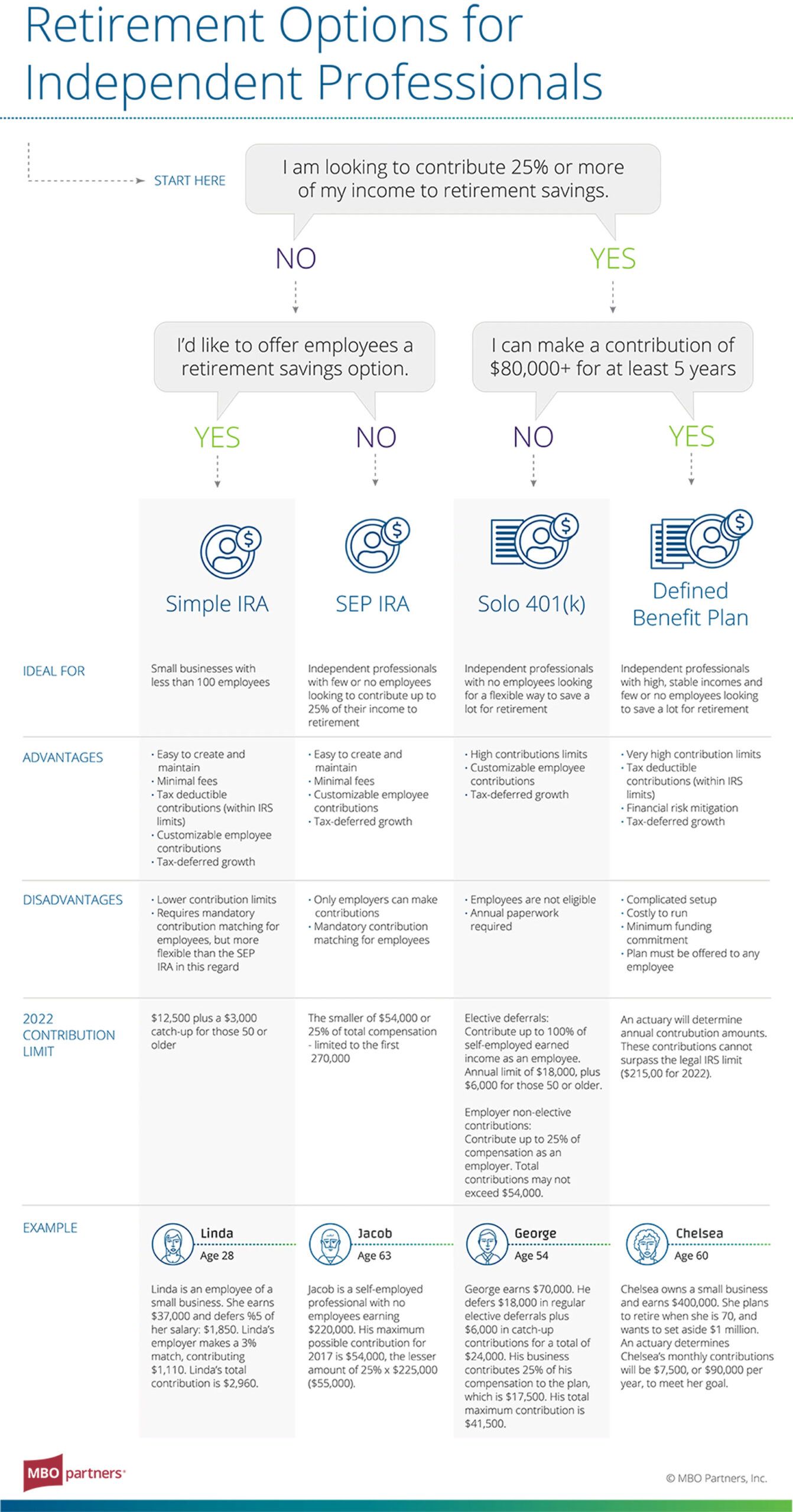 4 Retirement Plan Options For Self Employed MBO Partners   ICRetirementOptions 2019@2x 1 Scaled .optimal 