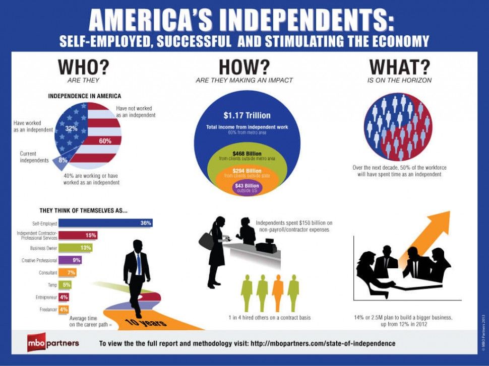America's independents 2013