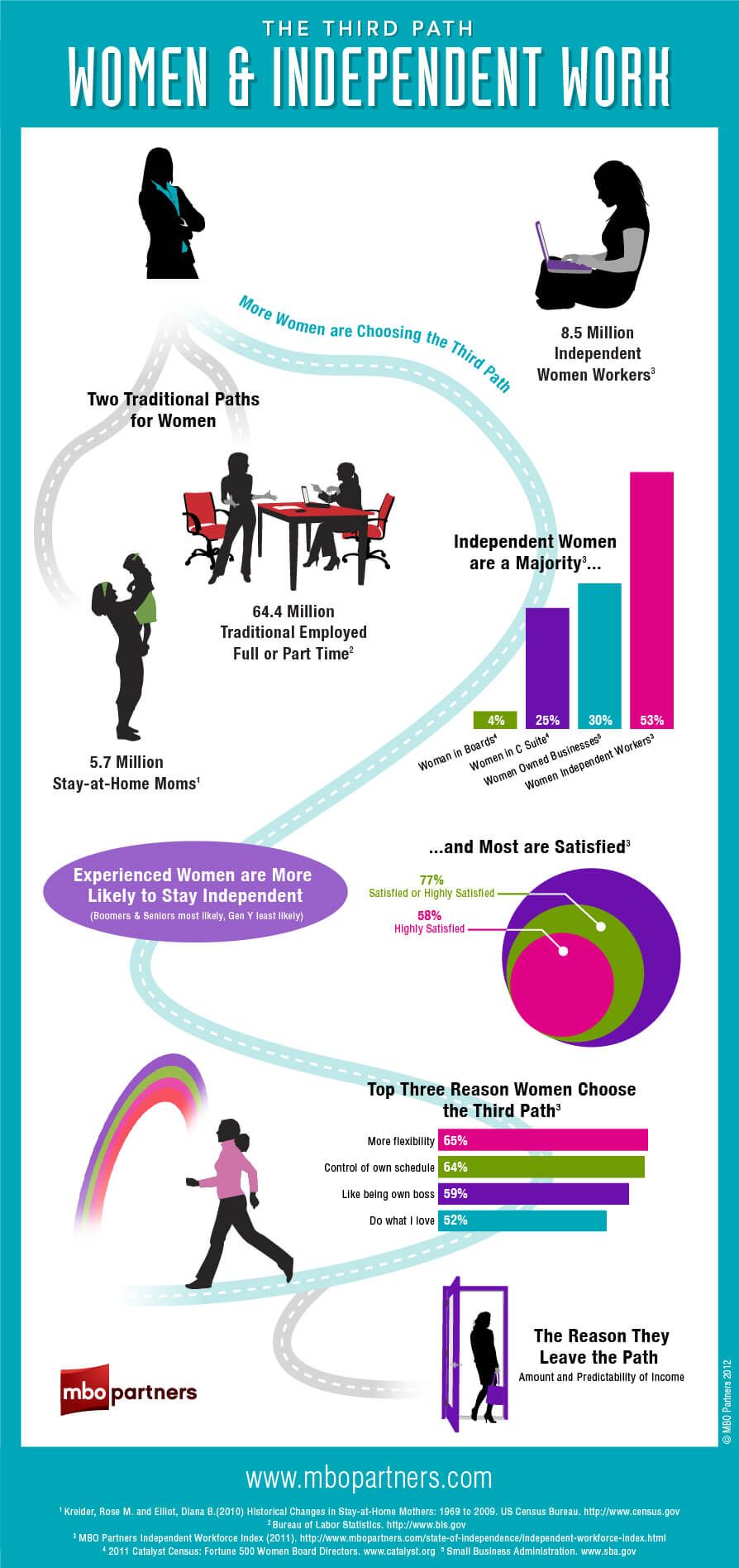 women and independent work infographic