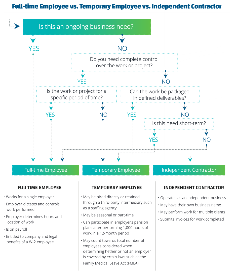 Full Time Employee vs Temporary Employee vs Independent Contractor