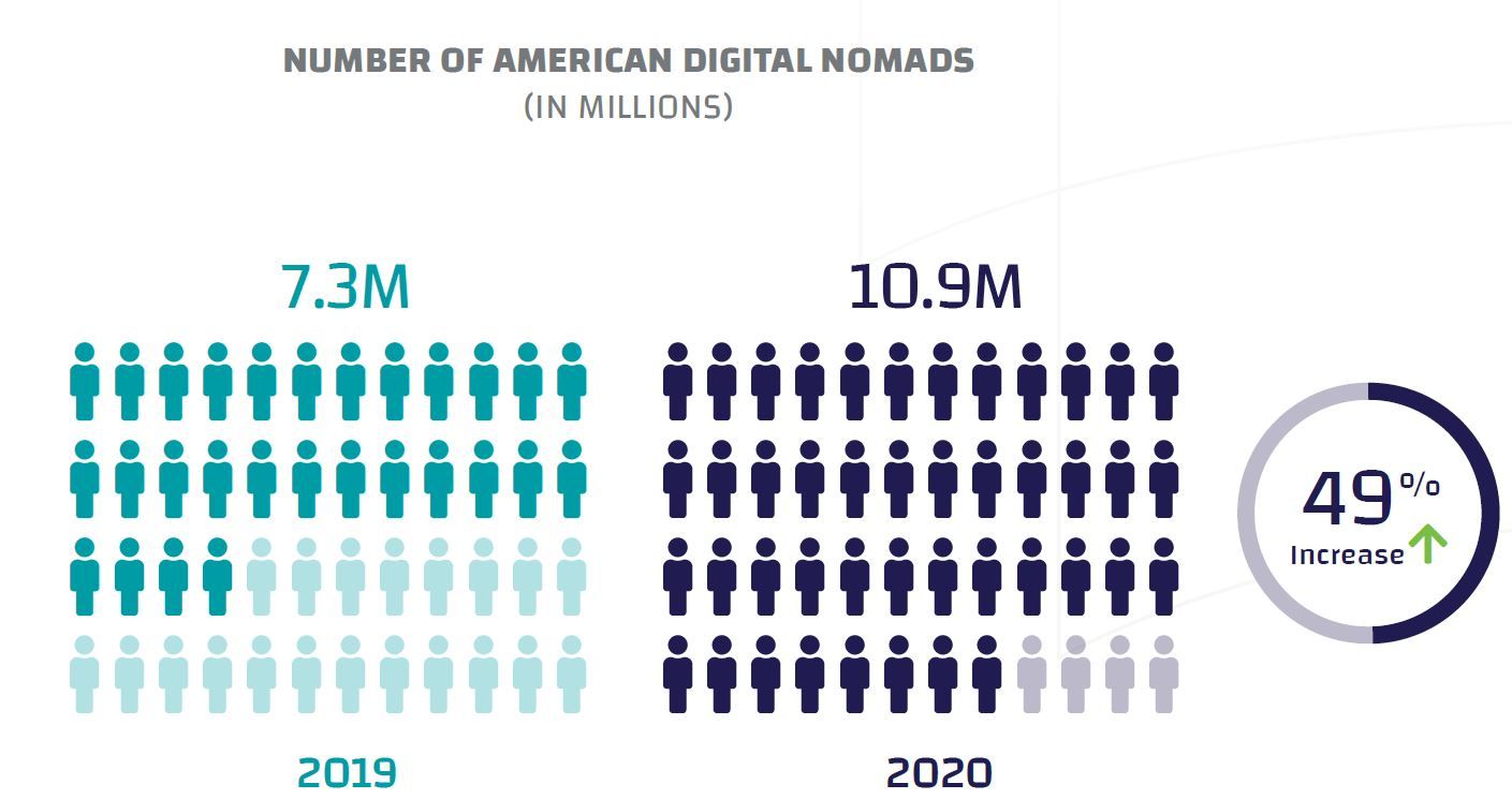 digital nomad trends