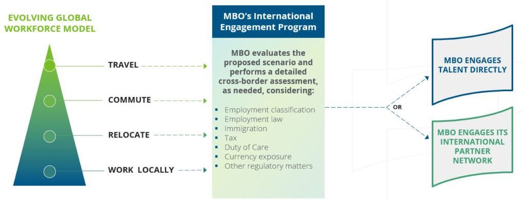 international engagement program MBO International Engagement Program