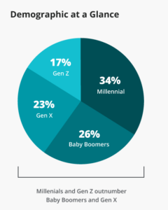 Demographics skew younger