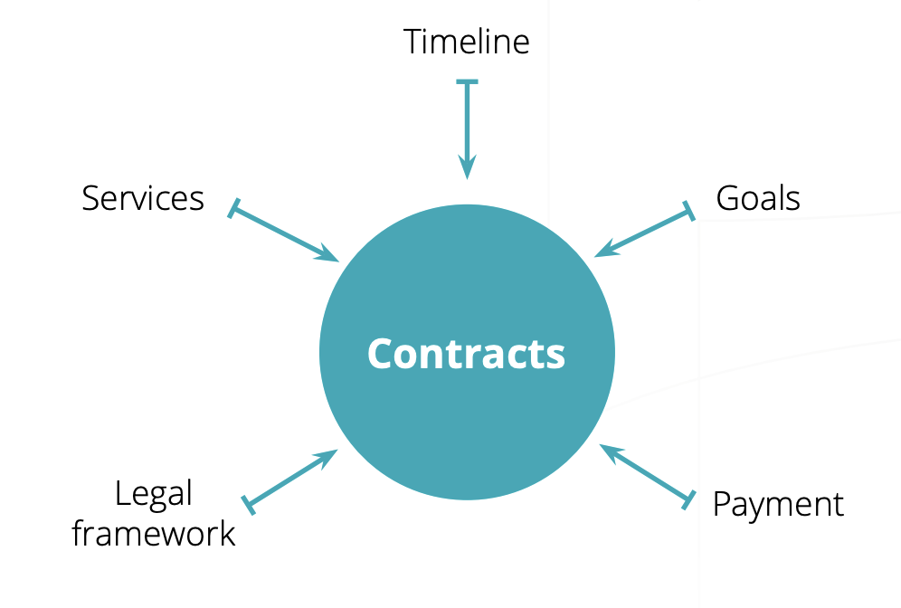 Contract Legal Terms