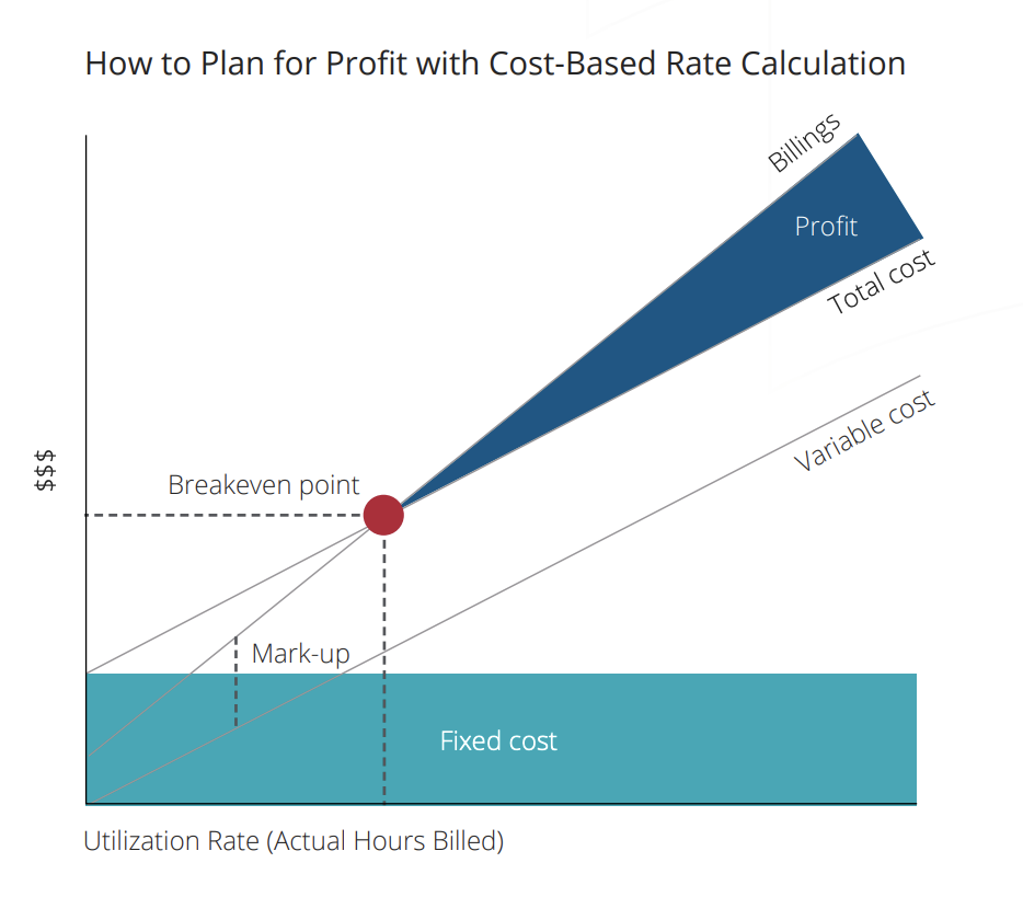 How to Plan for profit graph