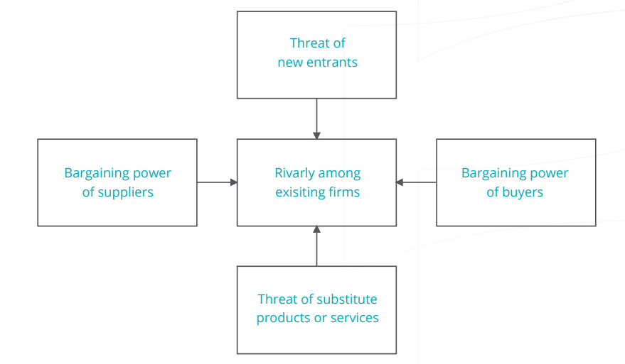 Porter's 5 Forces