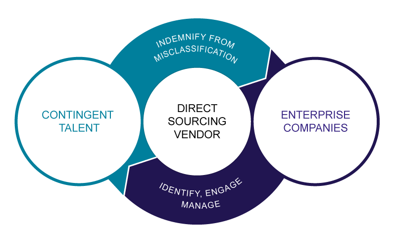 key factors about direct sourcing