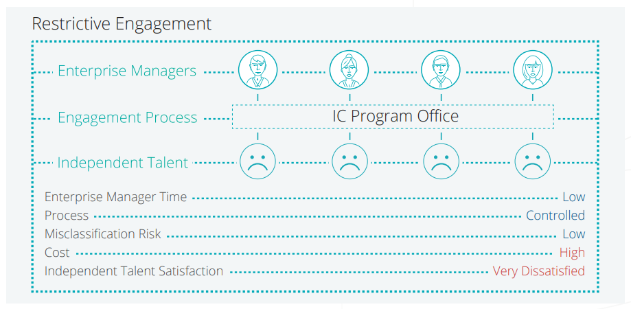 restrictive engagement