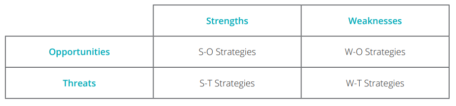 swot chart strengths