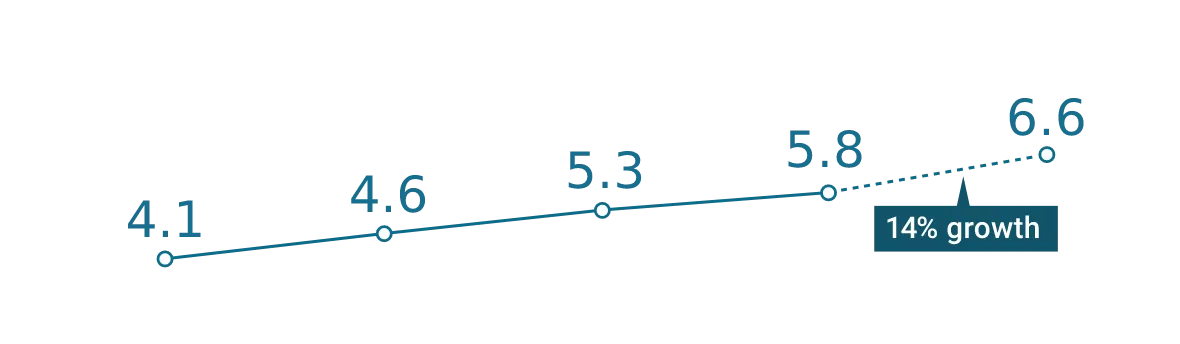 growth-14% growth-14%