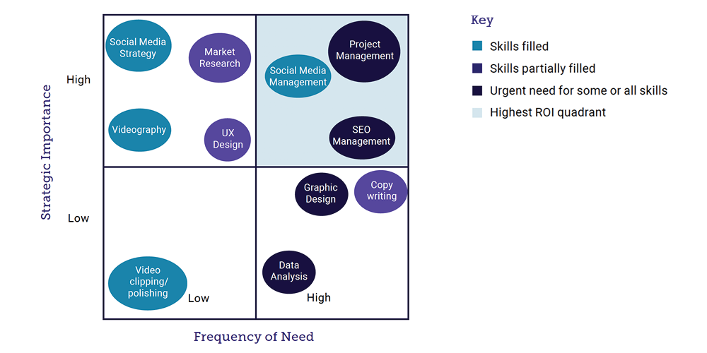 magic quadrant direct sourcing