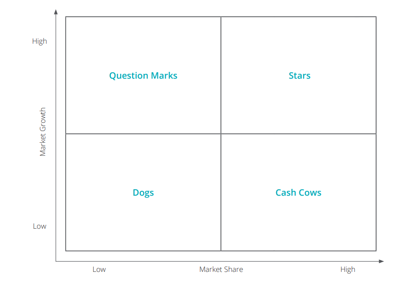 bcg matrix