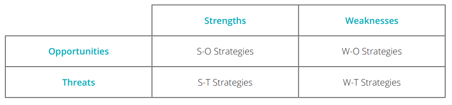 swot chart strengths 