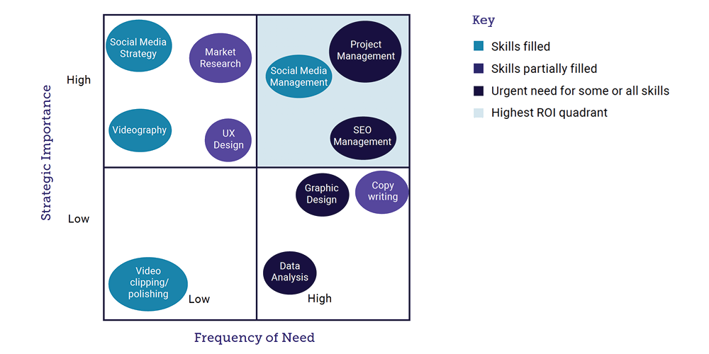 magic quadrant direct sourcing