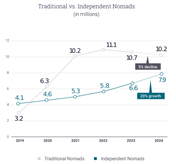 digital nomads trends 2024