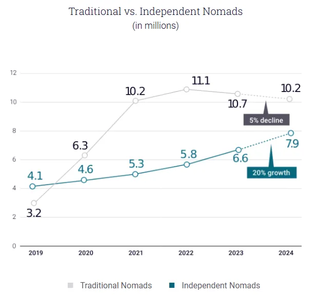 digital nomads trends 2024 digital nomads trends 2024